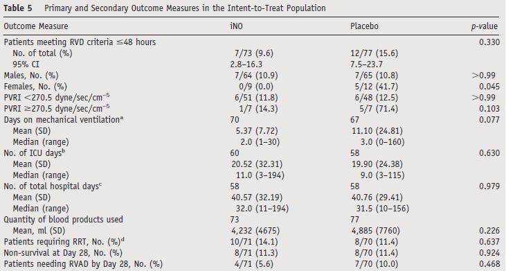 Inhaled nitric oxide after left ventricular assist device implantation: A prospective, randomized, double-blind, multicenter, placebo-controlled trial 105 patients randomized to receive 40ppm NO vs