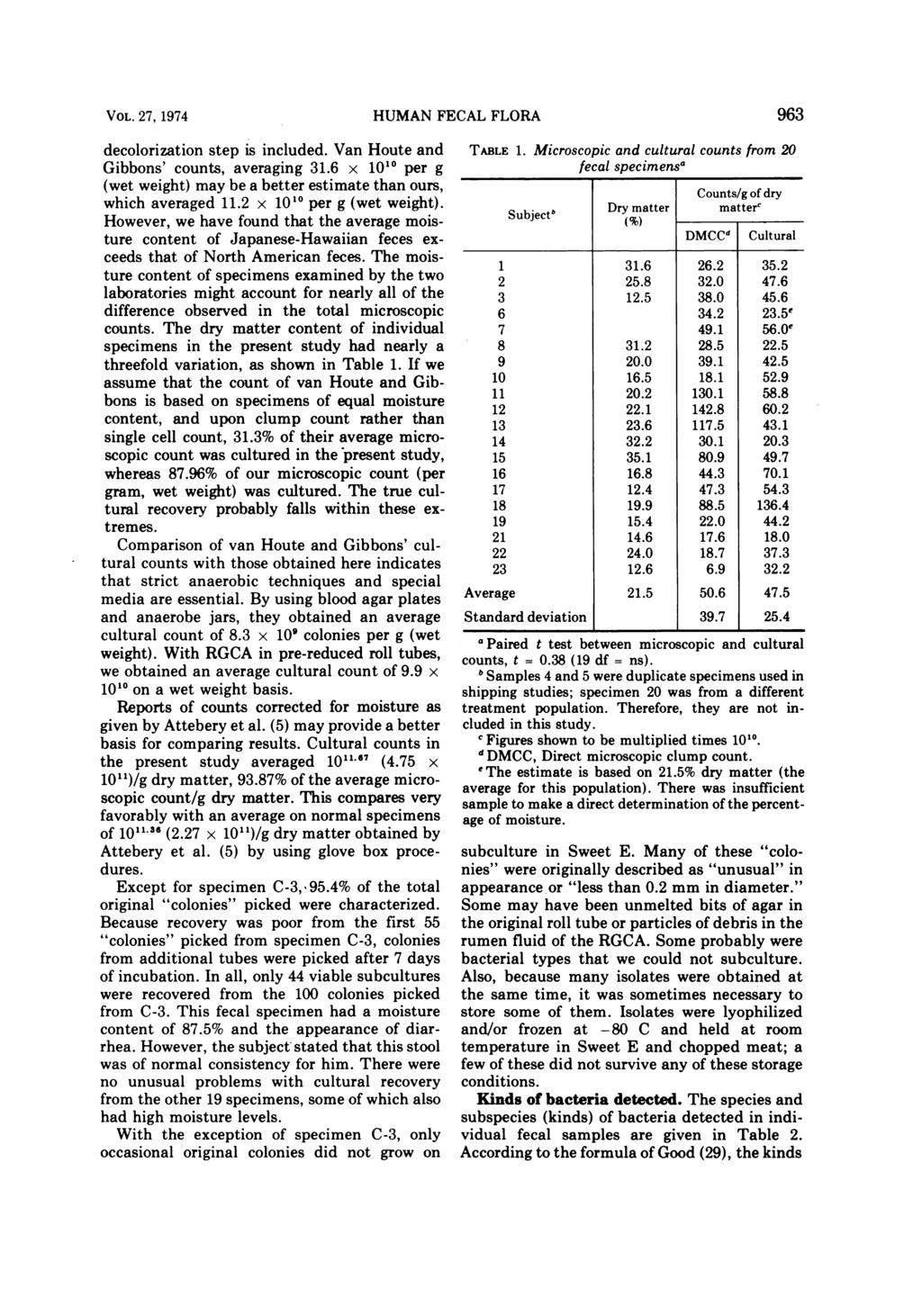 VOL. 27, 1974 decolorization step is included. Van Houte and Gibbons' counts, averaging 31.6 x 11 per g (wet weight) may be a better estimate than ours, which averaged 11.2 x 11 per g (wet weight).