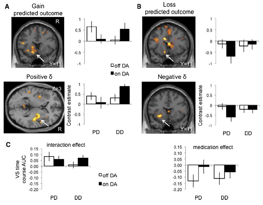 Patients with PD and ICD had higher ventral striatal activity to positive prediction