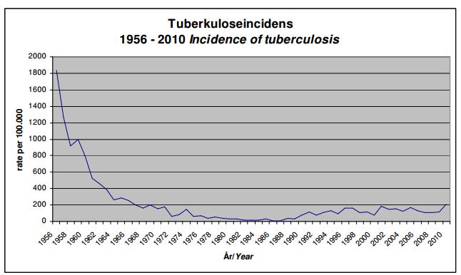 INCIDENCE OF