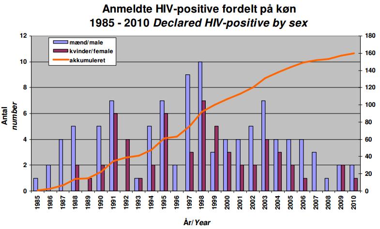 HIV 171 cases 1985-2011 71% infected in Greenland 10% Denmark 12% elsewhere Routes of infection 74%