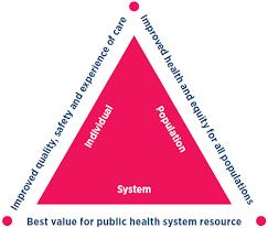 Genesis of System Level Measures (SLMs) From Primary Care Leaders Forum Aligned with NZ Triple Aim Move away from pay-for-performance Shift health sector performance from outputs to outcomes Measure