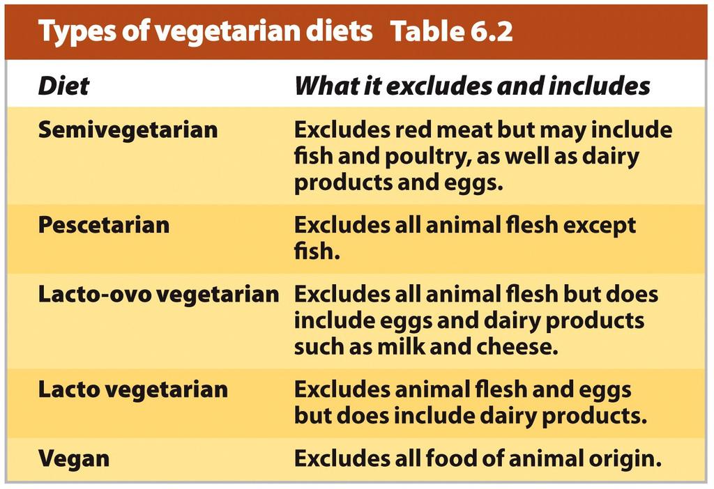 Types of Vegetarian