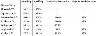 the disease in question Positive Predictive value of Fine Needle Aspiration = (True Positive / True Positive + False Positive ) = 54/54+0x100=100% Figure 4 Table 3: Shows Results of Various Studies