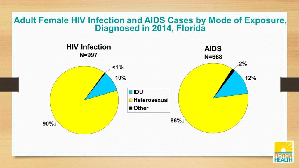 State Trends Among the female HIV and AIDS cases diagnosed for 2014,