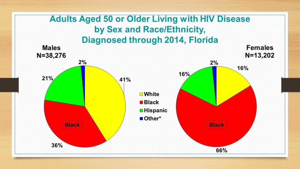 The proportion of 50+ cases by race varies by sex.