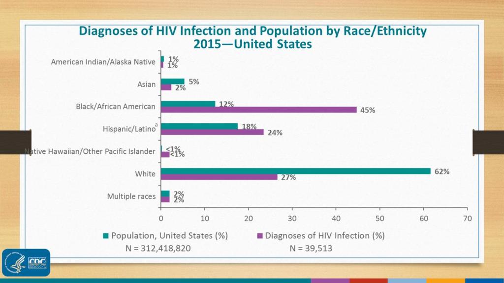 In 2015, blacks comprised 12% of the US population, but accounted for 45% of those infected with HIV.