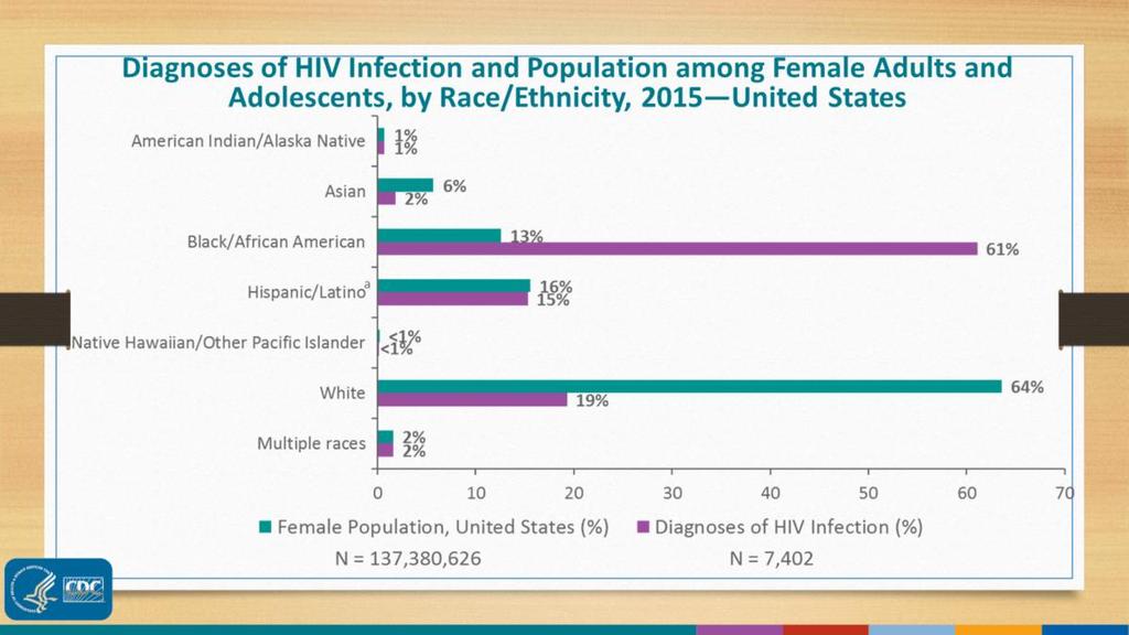 In 2015, blacks females were 13% of female population, but accounted for 61% of HIV diagnoses.