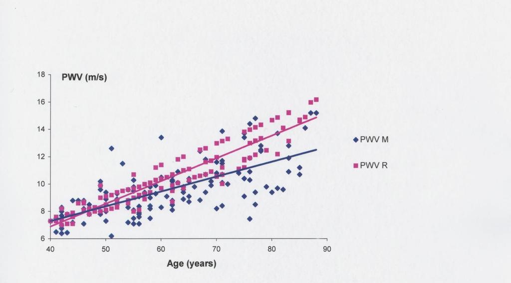 Results Difference between measured PWV and reference PWV After the age of 50 years, the measured PWV (PWV M) was