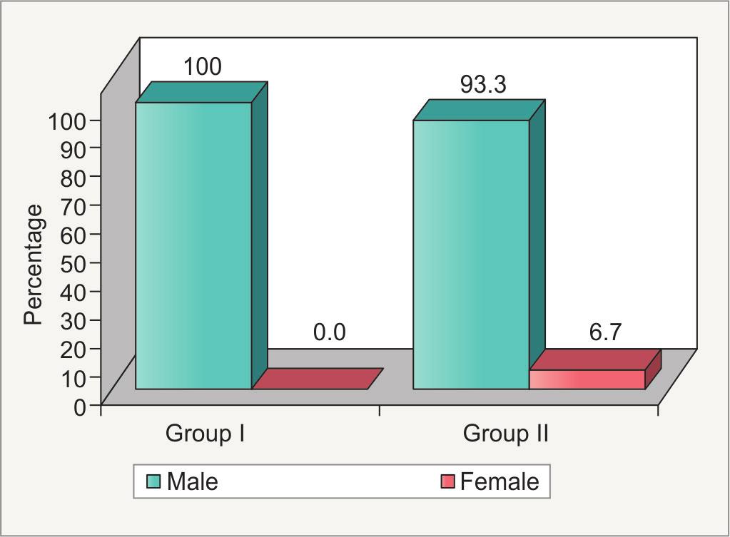 Rahul Jain et al Graph 1: Distribution of males and females in groups I and II Graph 2: Comparison of groups I and II with mean age Glickman modification of Quigley-Hein plaque index and also