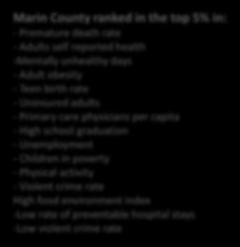 County Health Rankings Comparison to Other Counties Marin County ranked in the top 5% in: -