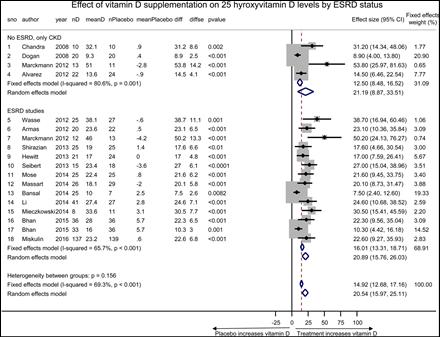 Critique This was not an incident population: a large percentage of these pts were already receiving CKD-MBD treatments. The average PTH at the start of the study was 450.