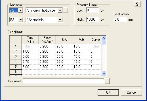 UPLC Conditions: Final Method Column: 2.1 X 15mm, ACQUITY BEH C18 3Å, 1.7µm Mobile phase A:.3 NH 4 OH by volume, or.