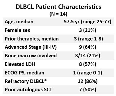CTL019 Penn Study: UPCC13413, DLBCL Key eligibility criteria Adult histologically proven CD19+ relapsed/refractory DLBCL after ASCT or ineligible for ASCT, including primary refractory patients with