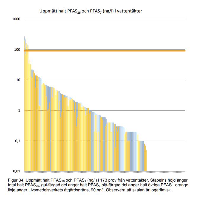 Log Concentration [ng/l] PFAS in groundwater in Sweden Measurement of PFAS 26 and PFOS (ng/l) in surface water Rapport 6709 Mars 2016 Average concentration of PFOS in ground water Rapport 6709 Mars