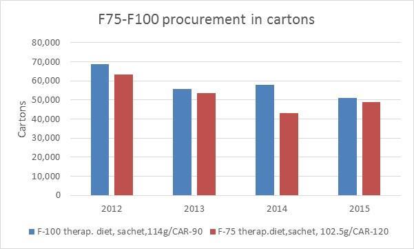 Therapeutic Milks (F-75, F-100) Procurement USD 4.8M in 2015 2 sources at present- work on expansion of manufacturing base Long lead time (capacity constrained). Forecasting through Nutridash.