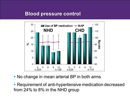 Blood pressure rem ained stable in both groups but a proportion of patients on antihypertensive