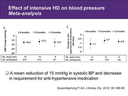 This is a m eta-analysis to assess the effect of intensive HD on blood pressure and results show a m ean reduction of 15 m