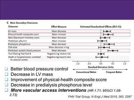 Frequent HD provides better blood pressure control, decrease in left vascular m ass, im provem ent of physical-health com posite