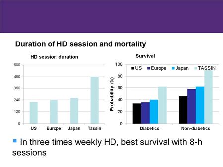 In this slide you see the duration of dialysis session in US, Europe, Japan, and TASSIN.