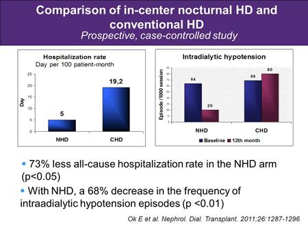 This is a prospective case controlled study from our group. We evaluated the effect of 4 hour and 8 hour dialysis sessions in-centre HD on several param eters.