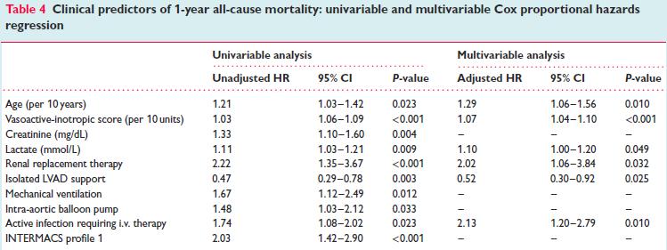 Outcomes and predictors of 1 y Mortality