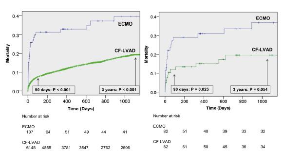 CFLVAD-HT ECMO vs CFLVAD (M) The Journal of