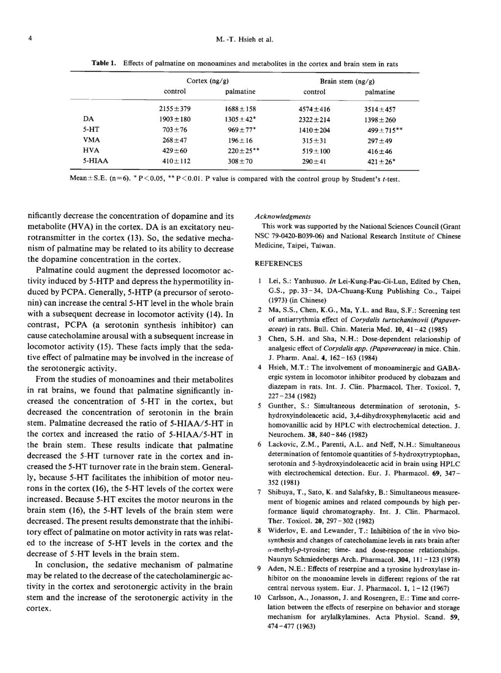 Table 1. Effects of palmatine on monoamines and metabolites in the cortex and brain stem in rats Mean±S.E. (n=6). * P<0.05, ** P<0.01. P value is compared with the control group by Student's t-test.