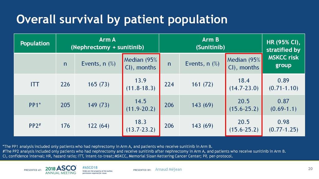 Overall survival by patient population