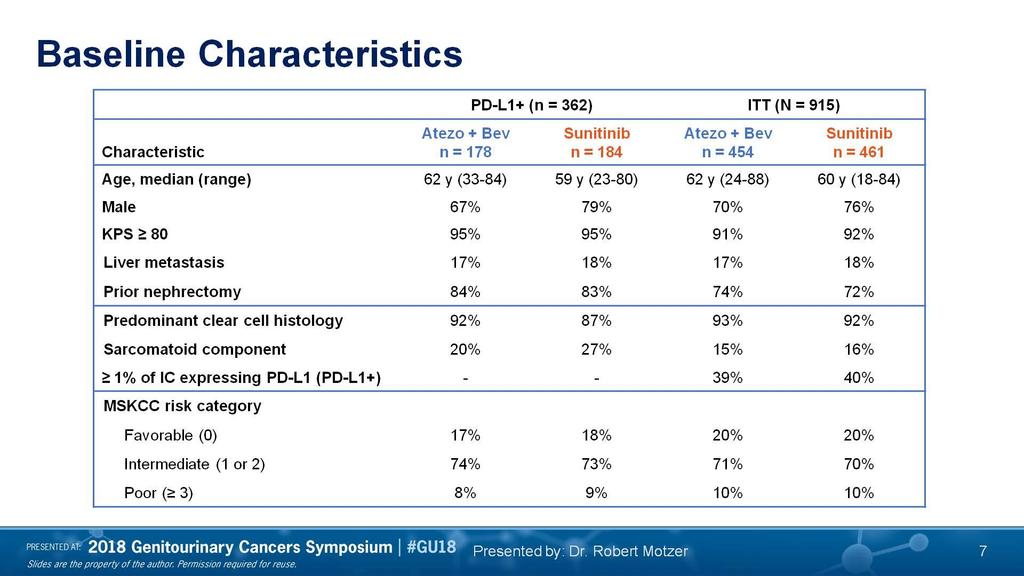 Baseline Characteristics CheckMate 214 included by IMDC risk factors of which 23 % favorable, 61% intermediate and 17%