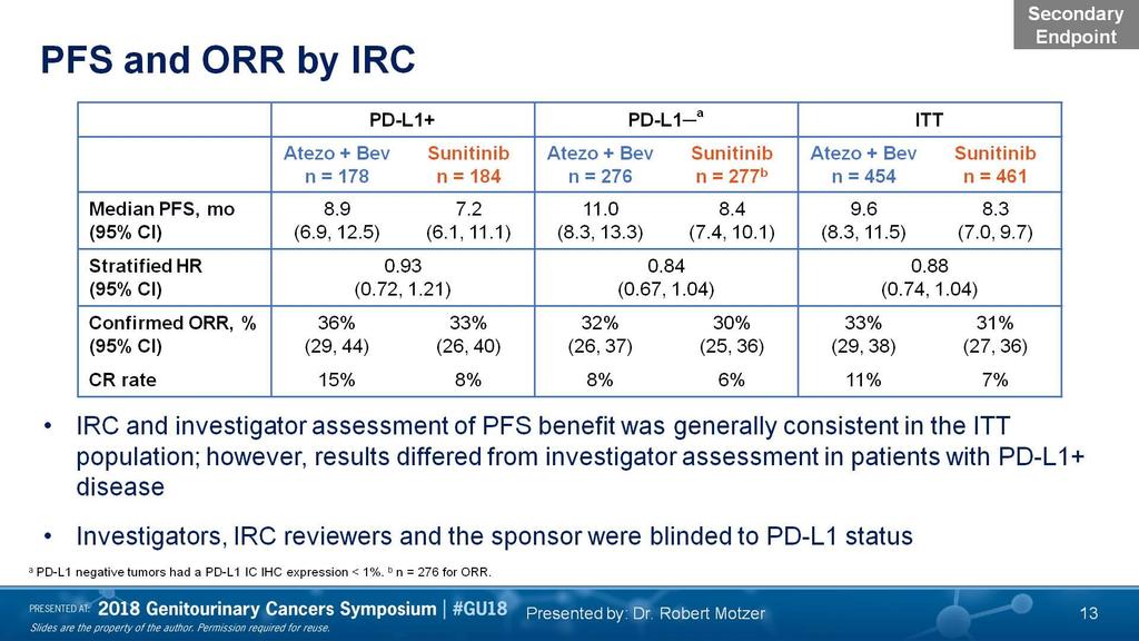 PFS and ORR by IRC Presented By Robert Motzer at 2018