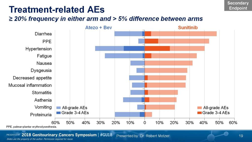 Treatment-related AEs<br /> 20% frequency in either arm and > 5% difference between arms Presented By