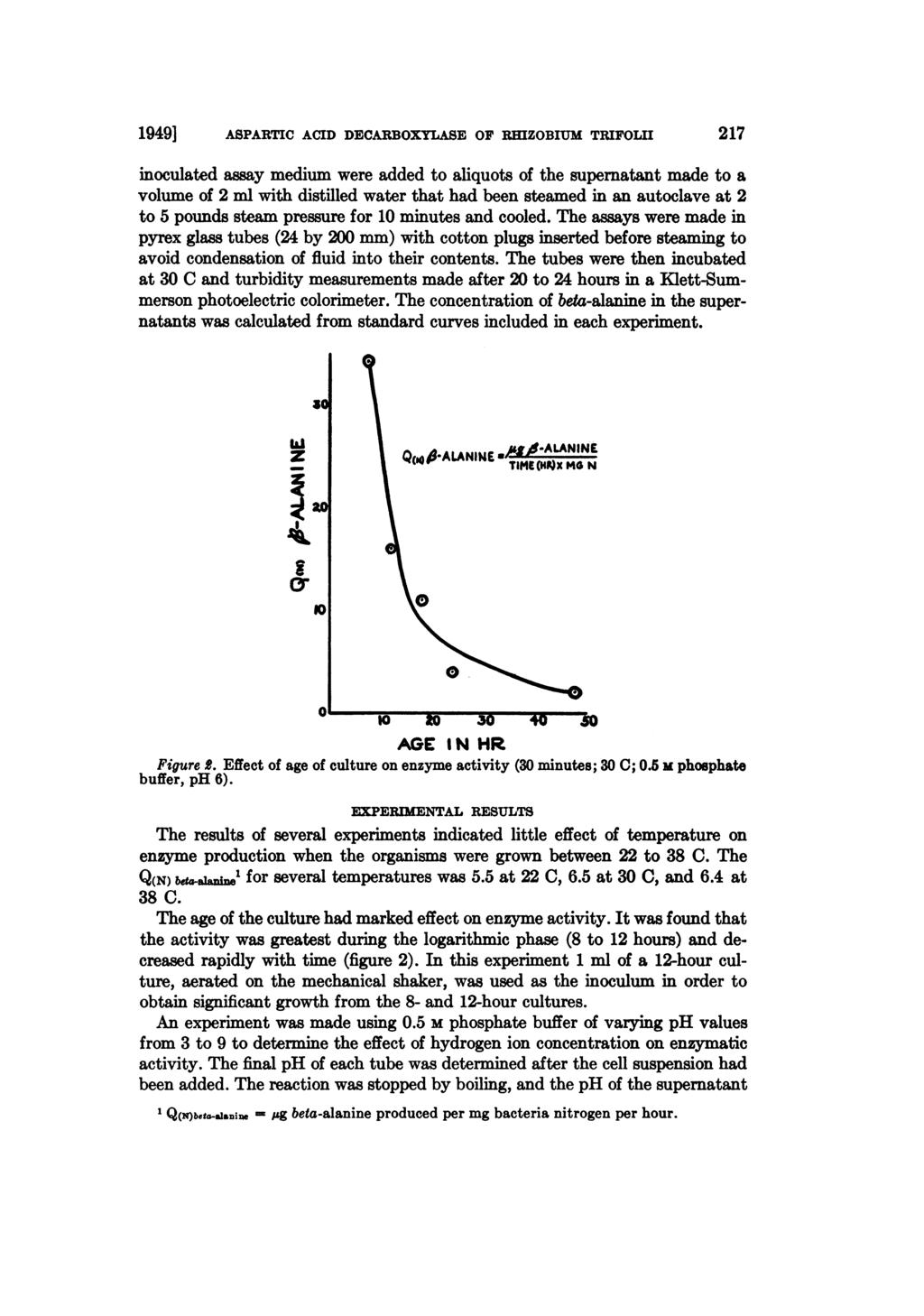 1949] ASPARTIC ACID DECARBOXYLASE OF RHIZOBIUM TRIFOL217 inoculated asay medium were added to aliquots of the supernatant made to a volume of 2 ml with distilled water that had been steamed in an