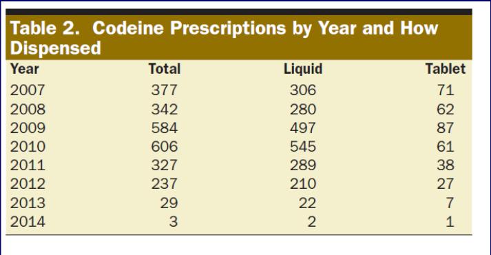Number of Prescriptions 125 1 75 5 25 Total acetaminophen+codeine acetaminophen+hydrocodone hydromorphone methadone morphine MS-contin oxycodone oxycontin acetaminophen+oxycodone -2 2-6 6-12 > 12 Age