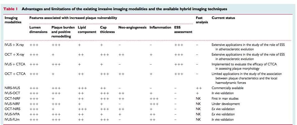 Rationale for Multimodality Imaging Structural imaging alone provides insufficient positive predictive value for