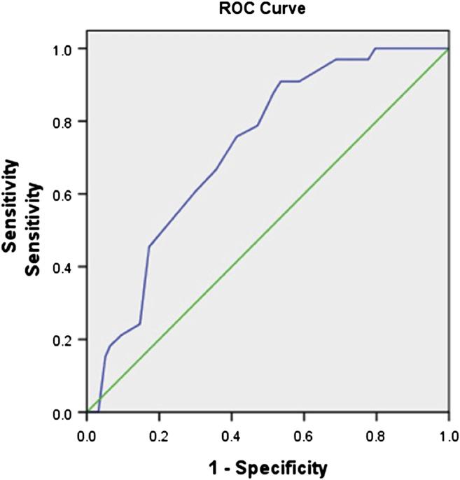 178 Y.-F. Lin, Y.-H. Uen Figure 1 Receiver-operating characteristic (ROC) curve using LN Z 15 with overall survival cut-off value Z 15, sensitivity Z 47.1%, specificity Z 90.9%.