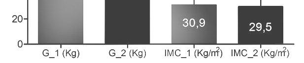 G: weight; IMC: body mass index; Circ. Abd: waist circumference. Figure 2.