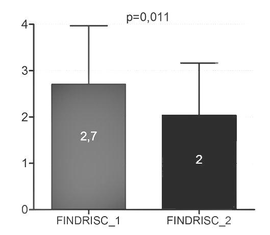 FindRISC: FindRISC score at the initial evaluation (FindRISC_1) and at the final one Waist-hip ratio and visceral fat area - two parameters that show the dimension of central type