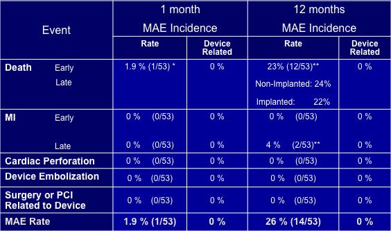 TITAN Trial Major Adverse Event Rate Mortality Implanted: All Cause: 22% Cardiac: 11% Non-Implanted: All Cause: 24% Cardiac: 24% * Contrast-related acute renal