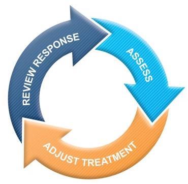 Reviewing response and adjusting treatment How often should asthma be reviewed?