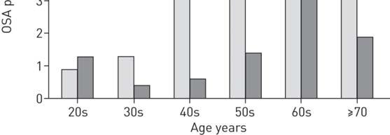 Age Distribution of Prevalence of OSA by Decade OSA = AHI 15 and daytime symptoms Prevalence peaks at age 55 for men, 65 years for women Adapted from Bixler et al, AJRCCM 1998 and Bixler et al,