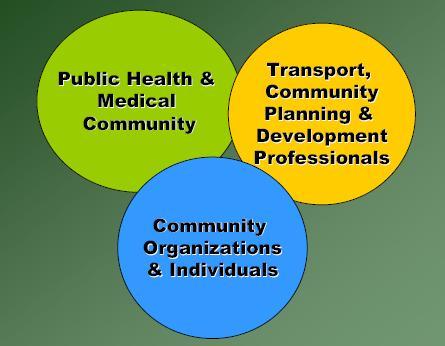 A New Paradigm: Using Planning and Transportation Strategies to Promote Active Living Behaviors The Concept: Integrating additional physical