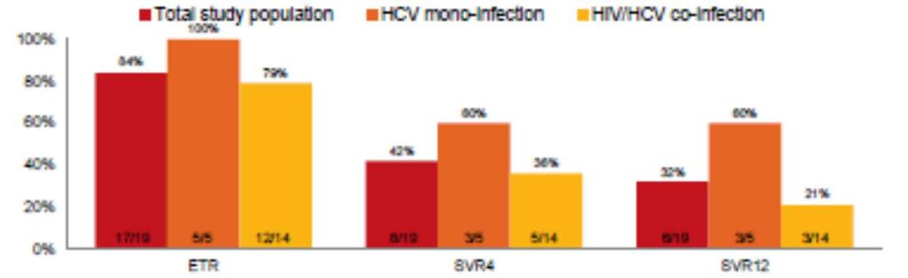 DARE-C II: SOF + RBV for 6 wks in AHC mono- and coinfection Mean age 42 years, 89% male (n=17), 74% HIV positive 68% GT1a (n=13), 26% GT3a infection (n=5) Injecting