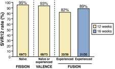 HCV-genotype 2 patients IFN-free therapy: FISSION, FUSION,