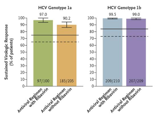 PrOD: Ribavirin prevents HCV virologic failure in patients with genotype 1a infection and is not required for 1b infection Ombitasvir/Paritaprevir/r + Dasabuvir with or with Ribavirin Genotype 1b 1