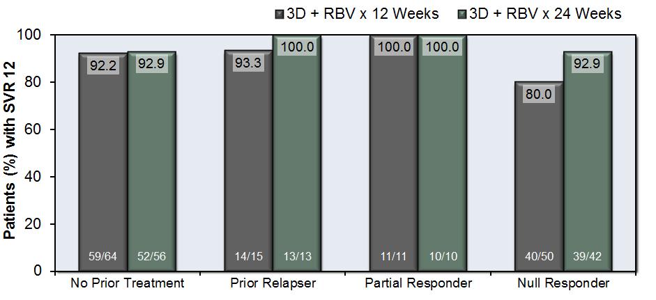 PrOD + RBV for 24 weeks was better than 12 weeks for treatment experienced patients with