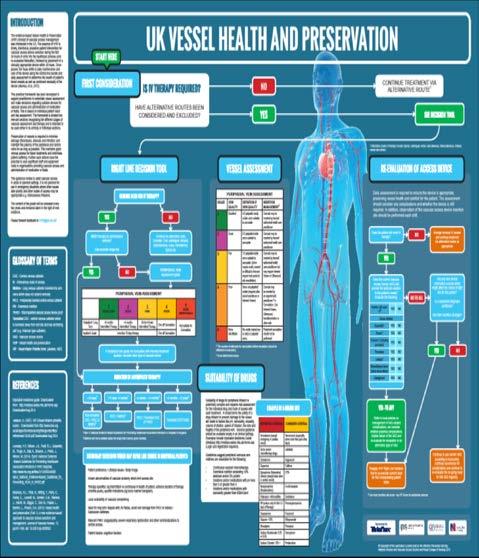 UK Vessel Health & Preservation Based on 4 Clinical Decision Aides Peripheral vein assessment tool Suitability of IV fluids/medications for