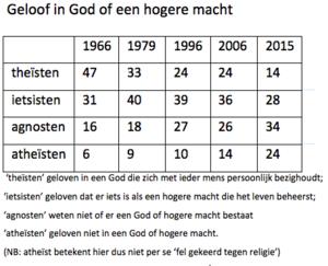 God in the Netherlands A large majority of the Dutch