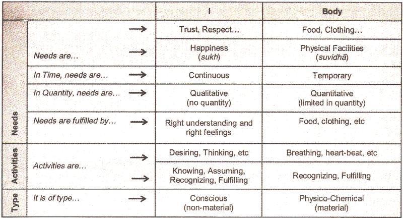 Simple classification Human being Body Inner self (I) Needs (I) suvidha Needs (II) sukh Fig: Human needs Suvidha : It implies that it is looking for physical comforts and all the sources of attaining