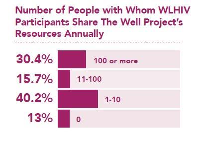 Using The Well Project to Educate/Advocate for Others In a recent survey of The Well Project s users: 63% used our resources to